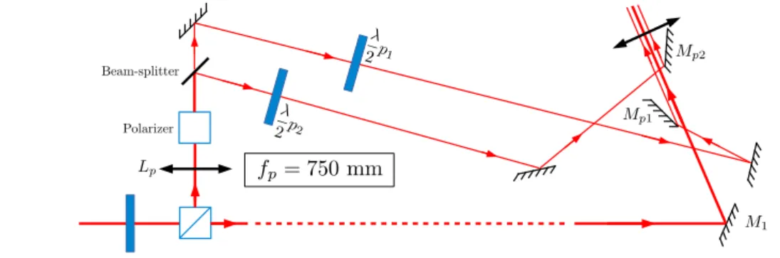 Figure 2.5: Top view for the two probes and pump setup. Mirrors M p1 and M p2