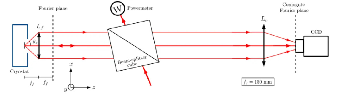 Figure 2.14: Principle of the far field imaging (top view). The Fourier plane, image