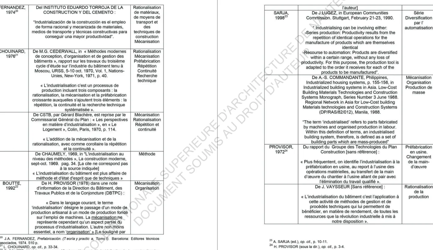 Fig. 16 : Quelques définitions sur l’industrialisation du bâtiment proposées