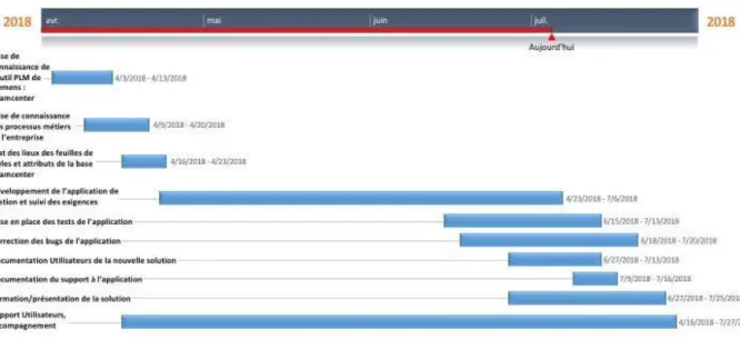 Figure 3 : Diagramme de Gantt de mes missions de stage