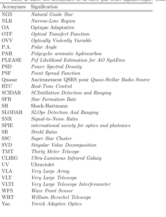 Table 2: Liste des acronymes de la thèse par ordre alphabétique. (Suite) Acronymes Signiﬁcation