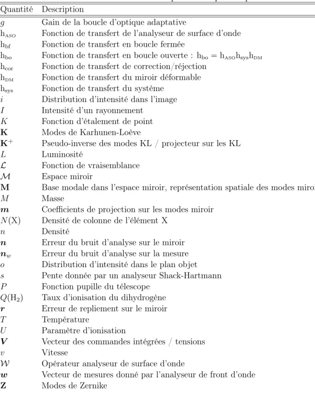 Table 4: Liste des notations de la thèse par ordre alphabétique latin. Quantité Description