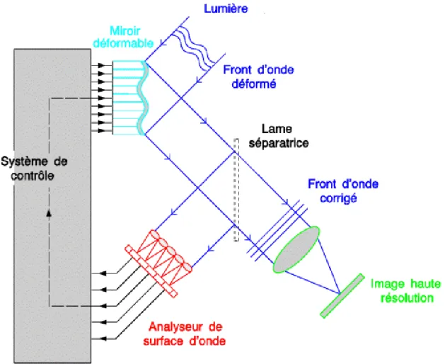 Figure 1.6: Schéma de principe de l’optique adaptative. Crédit : Observatoire de Paris–LESIA.