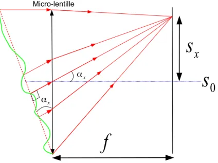 Figure 1.9: Schéma représentant le fonctionnement d’une micro-lentille en coupe