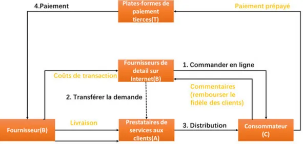 Figure 1 : Organigramme du commerce électronique en mode B2B 