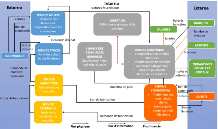 Figure 4 : Schémas du SI global de RS Components  