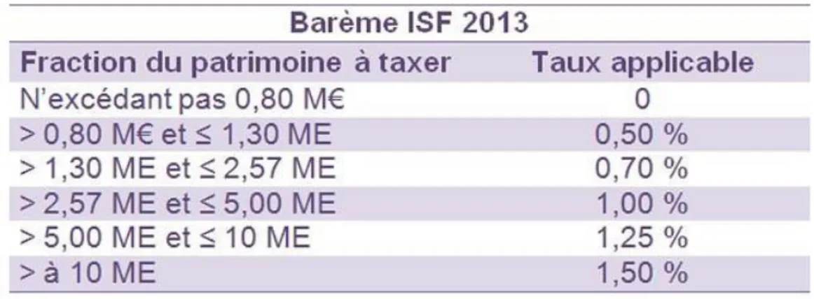 Figure 1 :  BAREME DE L’ISF EN   (Capture d'écran issue du site https://www.sicavonline.fr/index.cfm?action=m_actu&amp;ida=508977- https://www.sicavonline.fr/index.cfm?action=m_actu&amp;ida=508977-isf-2013-quel-bareme-isf-appliquer-en-2013)