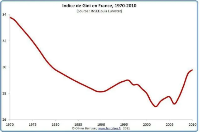 Figure 3 : COEFFICIENT DE GINI EN FRANCE SUR LA PERIODE 1970-2010   (Image issue du site : http://bats0.canalblog.com/archives/2011/11/19/22727622.html)