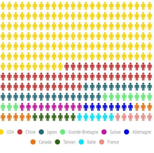Figure 4 : CLASSEMENT DES PAYS QUI COMPTENT LE PLUS DE MILLIONNAIRES  