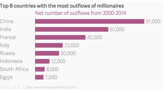 Figure 5 : TOP 8 DES PAYS QUI FONT LE PLUS FUIR LES MILLIONNAIRES SUR LA PERIODE 2000-2014  