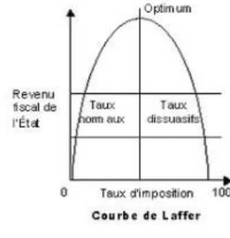 Figure 9 : LA COURBE DE LAFFER  (Image issue du site 