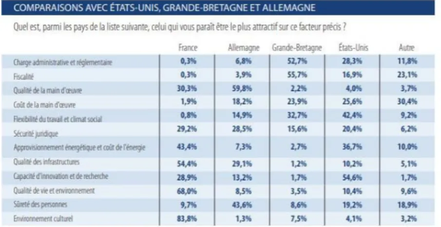 Figure 11  : COMPARAISONS D’ATTRACTIVITE PAR SECTEUR  