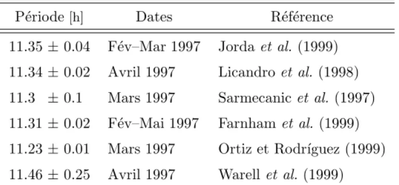 Tableau 4.1 – Revue des estimations de la p´eriode de rotation du noyau de la com`ete Hale-Bopp.