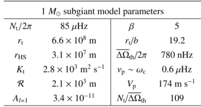 Table A.1. Parameters extracted from the 1 M ⊙ subgiant model consid- consid-ered in Sect