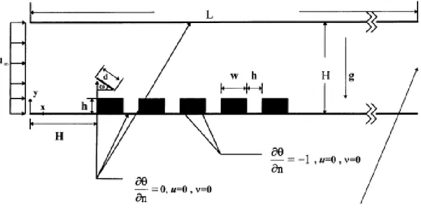 Figure - 1.11 : Canal contenant des composants électroniques avec une plaque oblique  (Wu et Perng, 1999)
