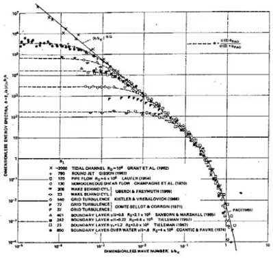 Figure -  2.2 : Spectre d’énergie turbulente longitudinale pour différentes écoulements les nombre d’ondes  sont adimensionnés par le nombre d’onde de Kolmogorov