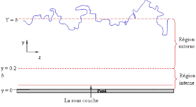 Figure - 2.15 : Structure typique de la couche limite turbulente (Lakehal, 2001).