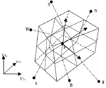 Figure - 3.1 : Volume de contrôle dans un maillage tri dimensionnel non orthogonal (Azzi