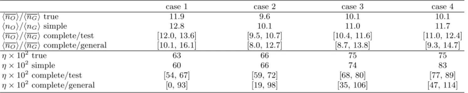 TABLE II. Test of the inference method with computer simulations, in four cases: 1. a synchronized population of bacteria with fixed division time, equal to half the induction time; 2
