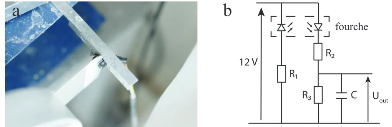 Figure 1.9 – (a) Hacheur et la fourche optique. Le boîtier noir contient une LED infra- infra-rouge et une photodiode placés de part et d’autre du hacheur
