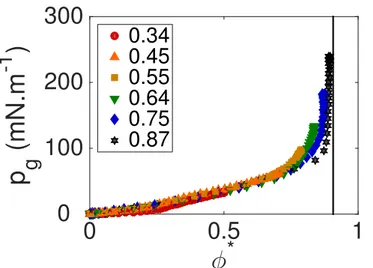 Figure 2.15 – Pression gra- gra-nulaire calculée à partir de la densité radiale des particules et l’équation 2.15 pour ρ l = 1.55×