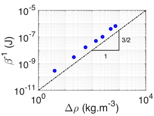 Figure 2.16 – Énergie caractéristique β −1 pour une série d’écart relatif ∆ρ/ρ g = (ρ l −