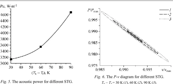 Fig. 5. The acoustic power for different STG.