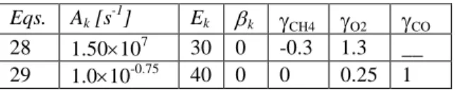 Figure 5 demonstrates the temperature for the can-type  combustor with different swirler angles at axial distance