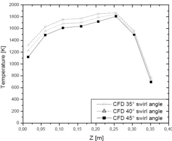 Fig. 5 Axial temperature with different swirler angles 