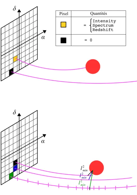 Figure 4.3 – En haut : illustration de l’illumination des pixels de l’écran pour les quantités Intensity, Spectrum et Redshift
