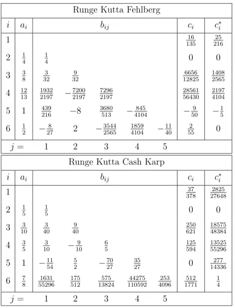 Table 4.1 – Valeurs des différents coefficients utilisés par les méthodes Fehlberg et Cash Karp d’ordre 4 ≠ 5.