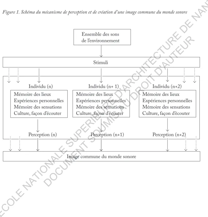 Figure 1. Schéma du mécanisme de perception et de création d’une image commune du monde sonore