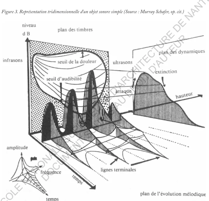 Figure 3. Représentation tridimensionnelle d'un objet sonore simple (Source : Murray Schafer, op