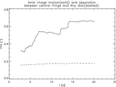 Figure 2.3: Solid line: rms deviations of the axial image motion, measured over subsets of increasing size between 100 and 723 images