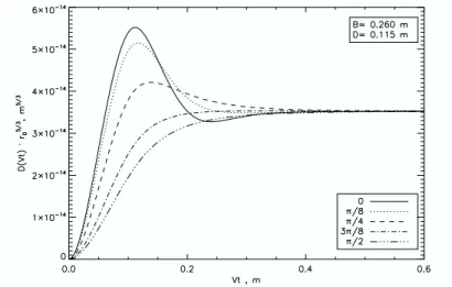 Figure 3.1: Structure functions of the fringe position relative to the combined Airy discs, for an interferometer with mirror diameters D and baseline length B