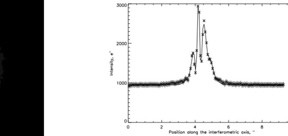 Figure 3.2: Example of an image recorded with 1 ms exposure time at Paranal on the night of 23-24 April at 02:03:55 UT and fitted intensity profile along the axial direction.