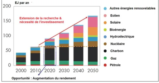 Figure 1.2-Perspectives des énergies renouvelables [ RER 2014(26) ]. 