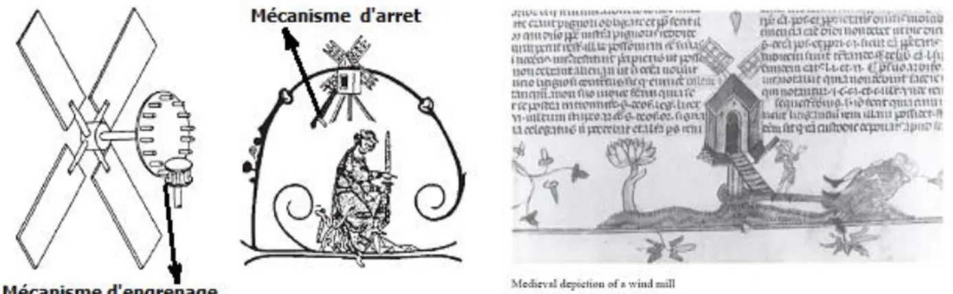 Figure 1.12-Les premiers dessins connus sur les moulins à vent à axe horizontal [ Wailes 1956(46) ] 