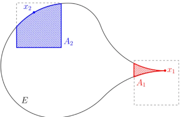 Figure 1.2: (x 1 , B 1 ) is regular, but (x 2 , B 2 ) is not.