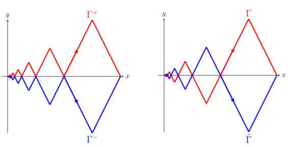 Figure 2.1: u is HK integrable on Γ + and Γ − but not on Γ or ˜ Γ.