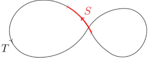 Figure 2.2: S is not a piece of an indecomposable element of T .