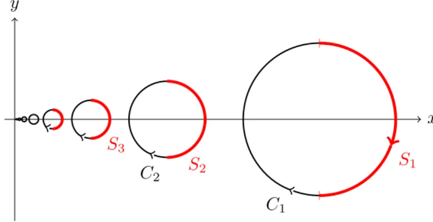 Figure 2.3: The current T and the sequence (S j ) j of pieces