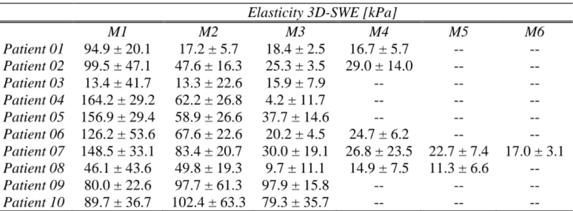 Table 2.4 and Fig 2.14 present the tumour elasticity measurements for all the patients  who took part in Protocol II
