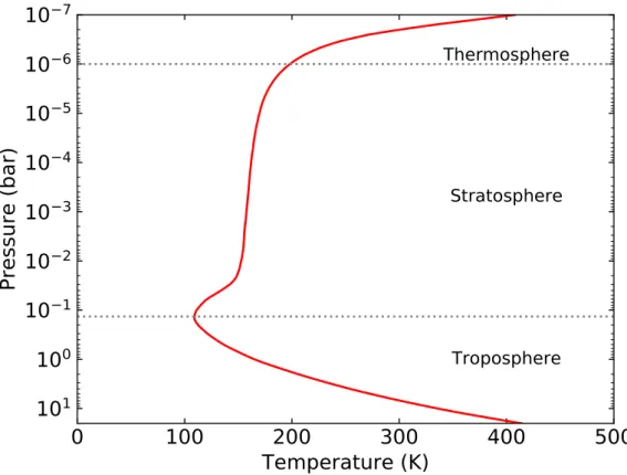 Figure 1.2 – Proﬁl de température de Jupiter idéalisé, construit à partir des mesures de la sonde atmosphérique de Galileo (Seiff et al.,