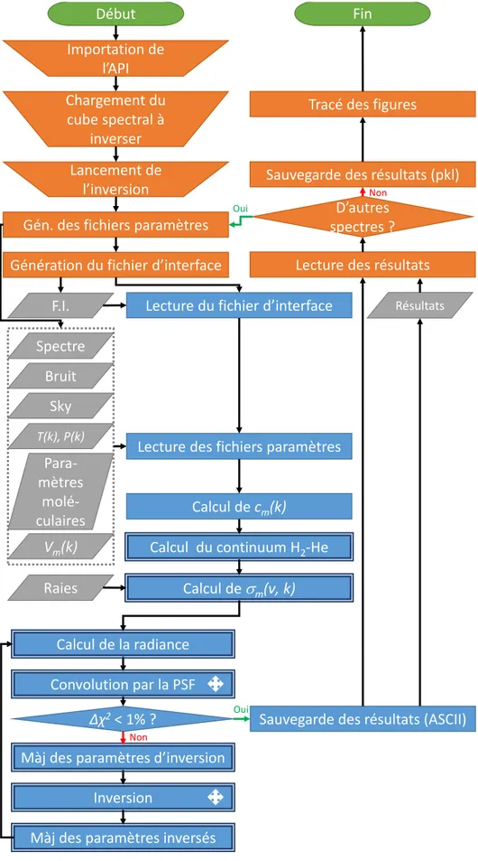 Figure 3.1 – Organigramme de NRT pour une inversion simple d’un cube spectral. Orange : opérations eﬀectuées dans le cadre de l’API.