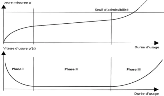 Figure 2.2 : Phases de dégradation par usure d’une pièce ou d’un mécanisme [64].