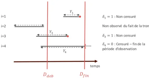 Fig. 1.1: Situation de donn´ ees tronqu´ ees ` a gauche et censur´ ees ` a droite. La donn´ ee i = 2 n’est pas observ´ ee du fait de la troncature