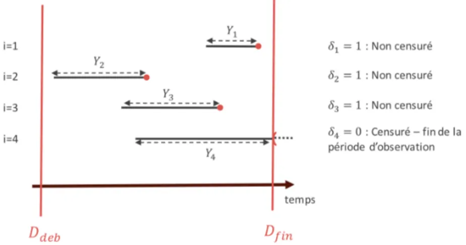 Fig. 1.2: Situation de donn´ ees censur´ ees ` a droite, non tronqu´ ees ` a gauche. La date de d´ ebut d’observation pr´ ec` ede le commencement de chaque dur´ ee.