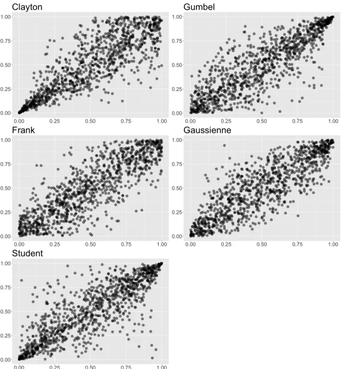 Fig. 1.3: Nuages de points correspondant aux cinq familles de copules pr´ esent´ ees ` a la Section 1.3.2