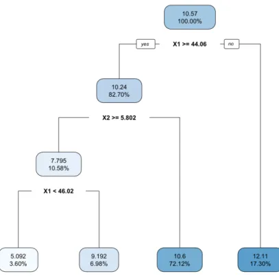 Fig. 1.5: Exemple d’arbre CART avec deux variables explicatives X1 et X2. La profondeur de l’arbre est de 4.